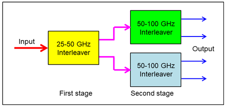 Interleaver two-stages