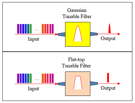 Tunable filter profiles