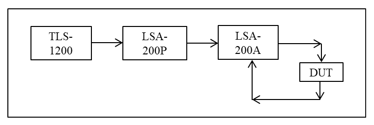 PDL-Measurement