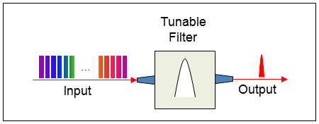 Gaussian profile