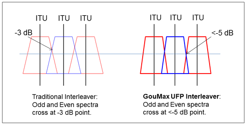 UFP interleaver